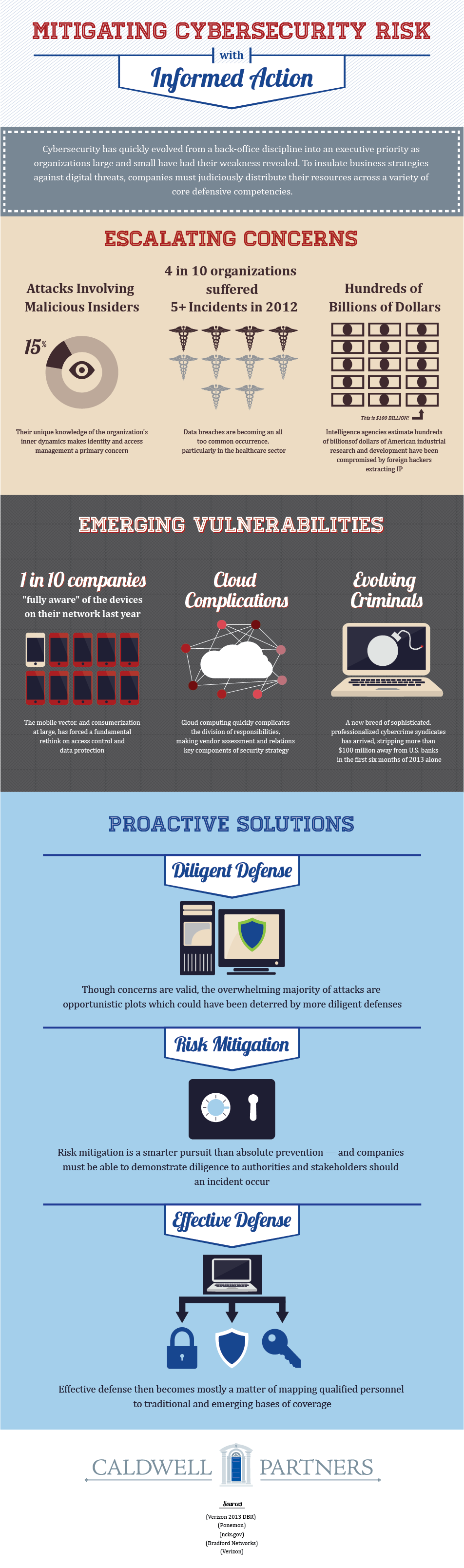 Infographic: Mitigating Cybersecurity Risk with Informed Action